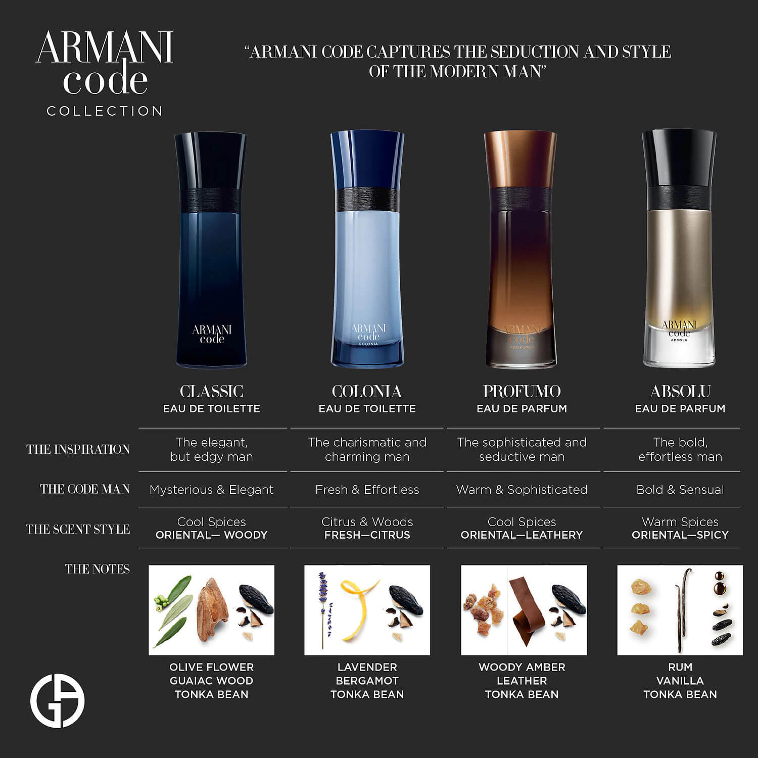 Giorgio Armani, Giorgio Armani Code, Giorgio Armani Code Profumo, Giorgio Armani Code Profumo Parfum, Giorgio Armani Code Profumo Parfum Pour Homme, Giorgio Armani Code Profumo Parfum Pour Homme 1.2ml, Giorgio Armani Code Profumo Parfum Pour Homme รีวิว, น้ำหอม, น้ำหอม Giorgio Armani, น้ำหอมผู้ชาย